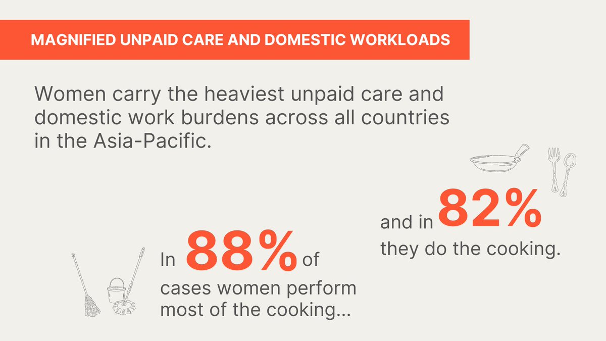 Equal_Insights's tweet photo. Two years into the pandemic, many continue to experience the impacts of gender inequalities worsened by COVID-19.
 
@UN_Women report on the lingering gendered consequences of COVID-19 in Asia &amp; the Pacific: https://t.co/Z214e0hQGg
@ADB_HQ @dfat #WomenCount #GenderData https://t.co/2PlGm69cy8