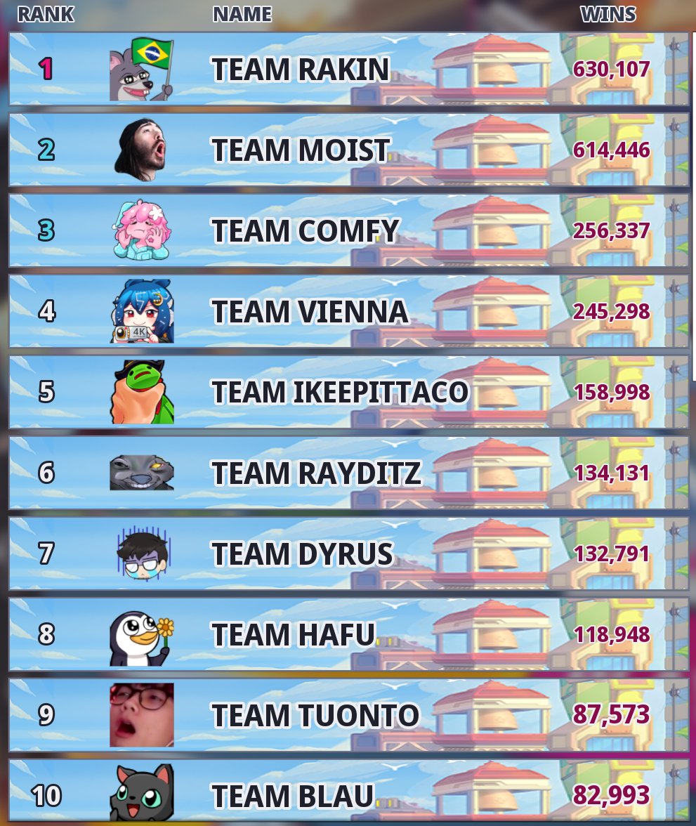 VS_Leaderboard's tweet photo. Omega Strikers Leaderboards
 #OmegaStrikers #Leaderboards #Creator_VS #Rakin #Moist #Comfy #Vienna #Ikeepittaco #Dyrus #Rayditz #Hafu #Tuonto #Blau https://t.co/KeNwNye9vr