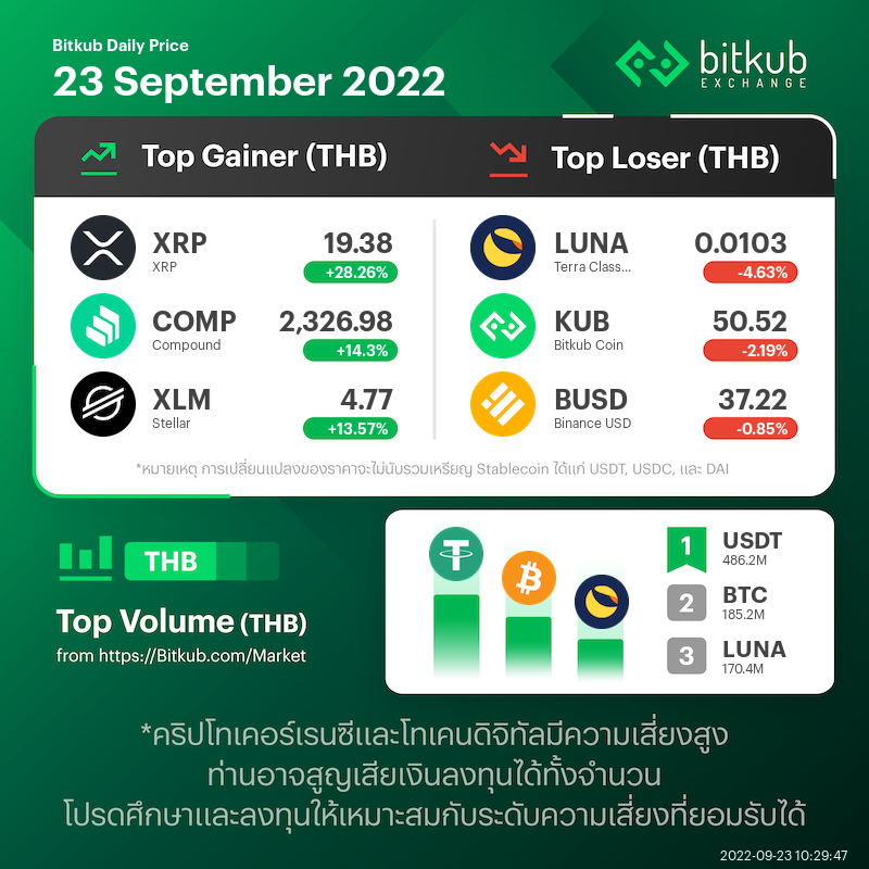 BitkubOfficial's tweet photo. Update เหรียญประจำวันที่ 23 กันยายน 2565 https://t.co/UshjXeWVTA