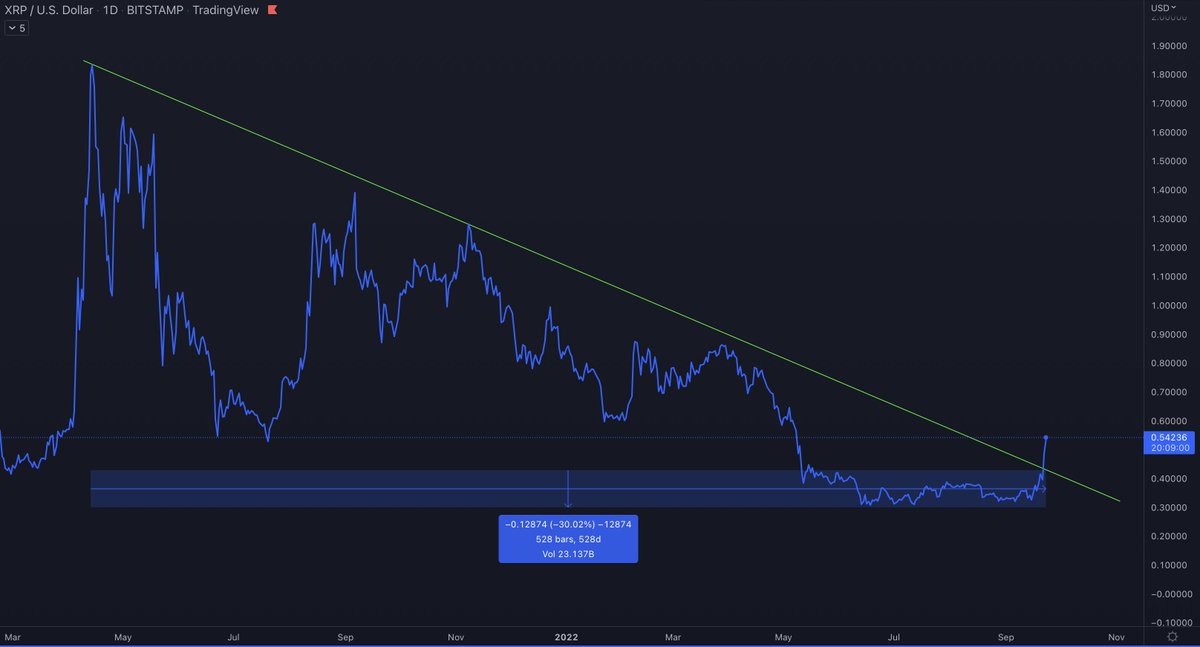 #XRP has officially broken-out of its downtrend after 528 DAYS | Round of applause for yourselves if you made it this far | WOW 📈🤩 $XRP