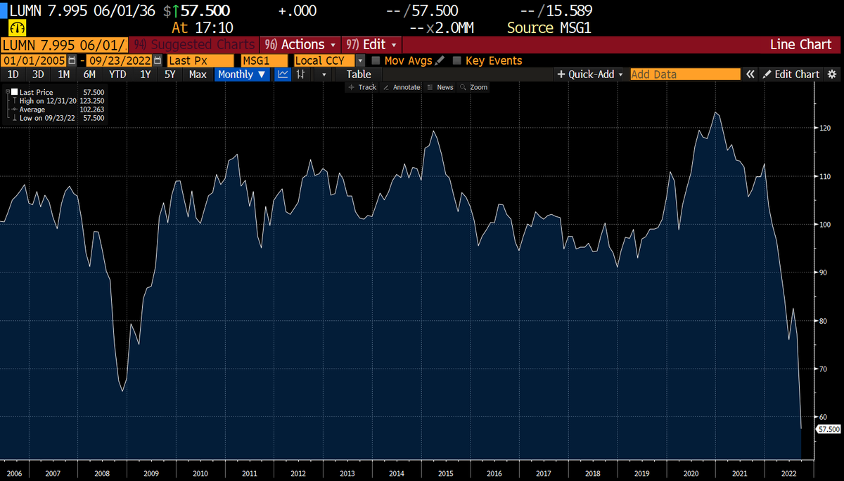 junkbondinvest's tweet photo. Who ever said bonds weren't volatile!?
The life and (eventual) death of a bond below👇
#embarq $LUMN https://t.co/vletlhGWeD