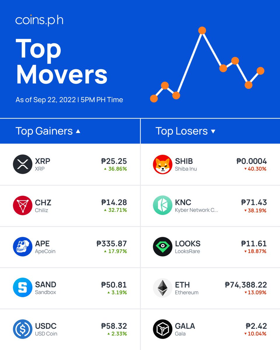 coinsph's tweet photo. Crypto Movers as of September 22, 2022.

Experience the easiest way to buy and sell cryptocurrency in the Philippines using your Coins Wallet. We are licensed and regulated by the Bangko Sentral ng Pilipinas.

Download the Coins Wallet app now for FREE: https://t.co/2SCxIR4aNL https://t.co/AzRXzdyfmT