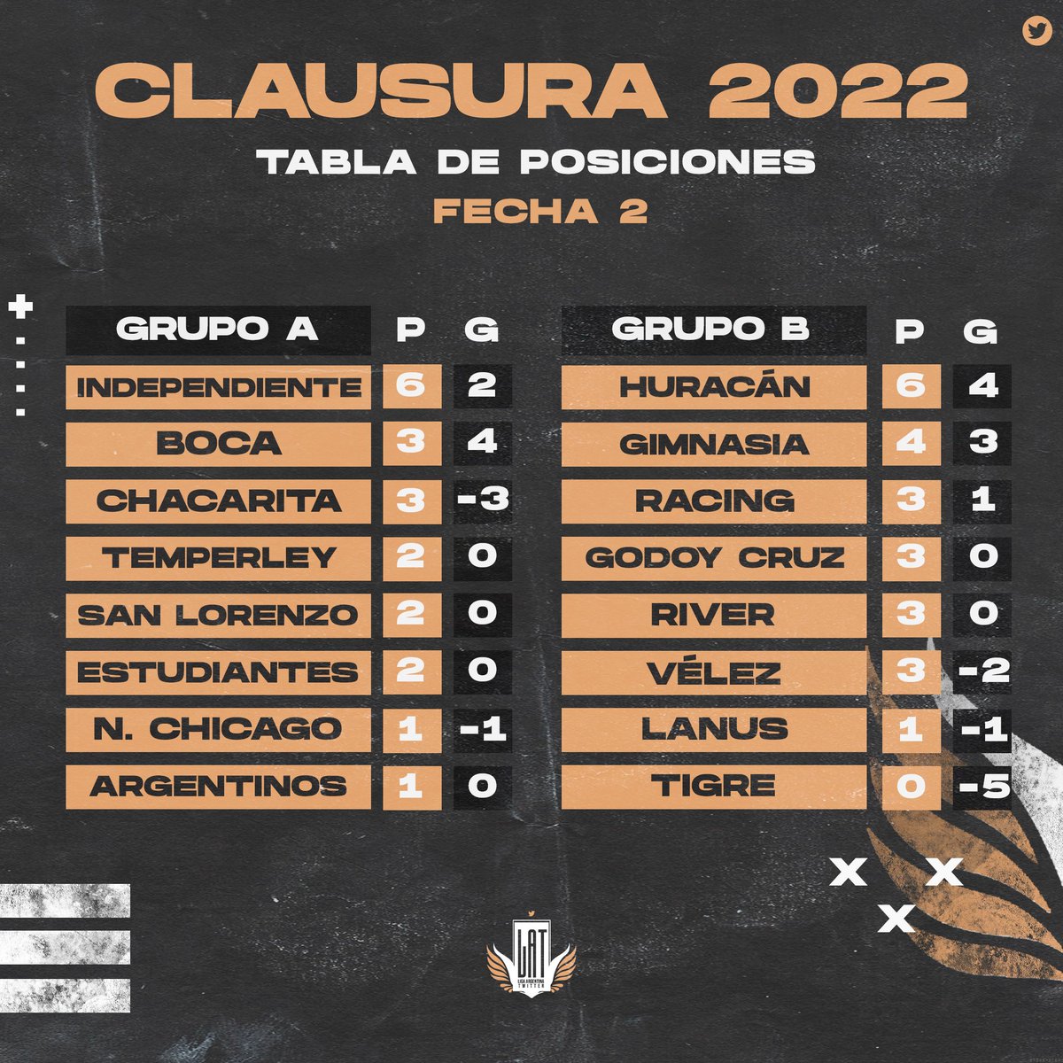 🥇 #Liga1 | POSICIONES - Clausura 2022

🔸 <a href="/IndependientLAT/">Independiente LAT</a> y <a href="/HuracanLAT/">Huracán LAT</a> lideran sus respectivos grupos con puntaje perfecto.