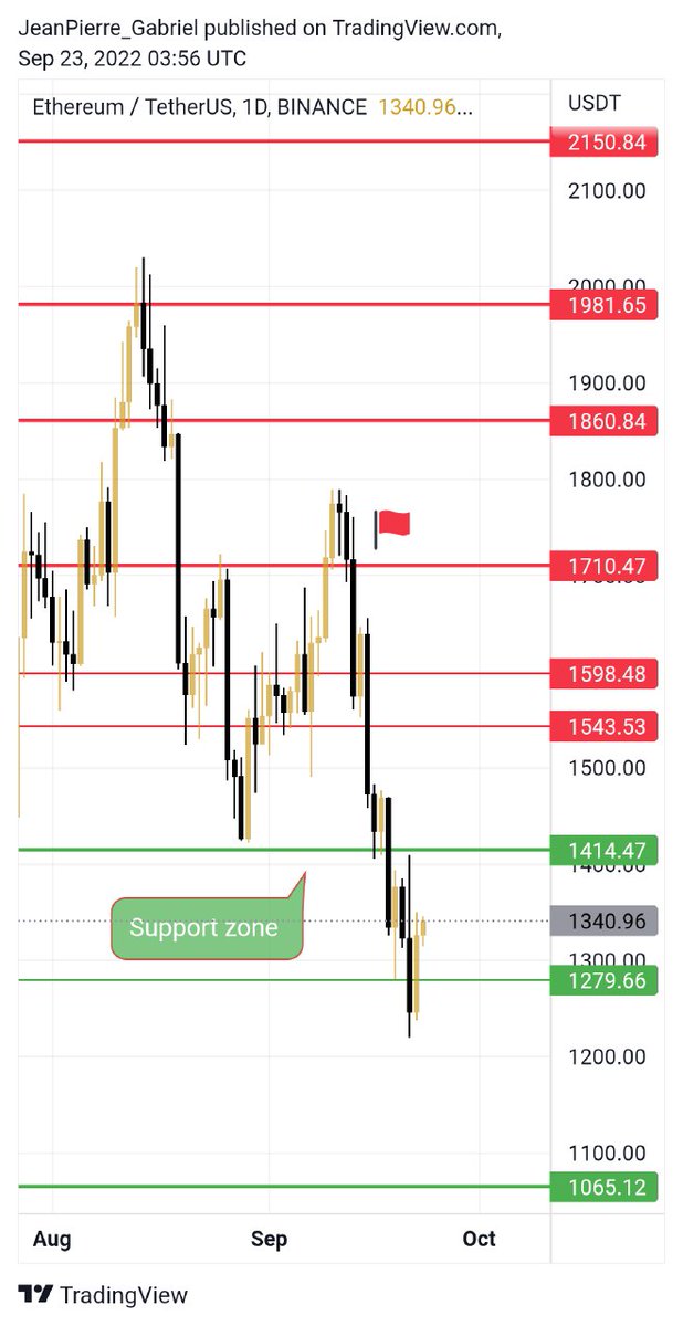 TheCryptoAcadLb's tweet photo. ETH price update: 

Ethereum price action is still sandwiched inside the support zone ranging from $1,279 to $1,414

Preserving this zone can move ETH's price action back above $1,414 https://t.co/mp8cTamU8J