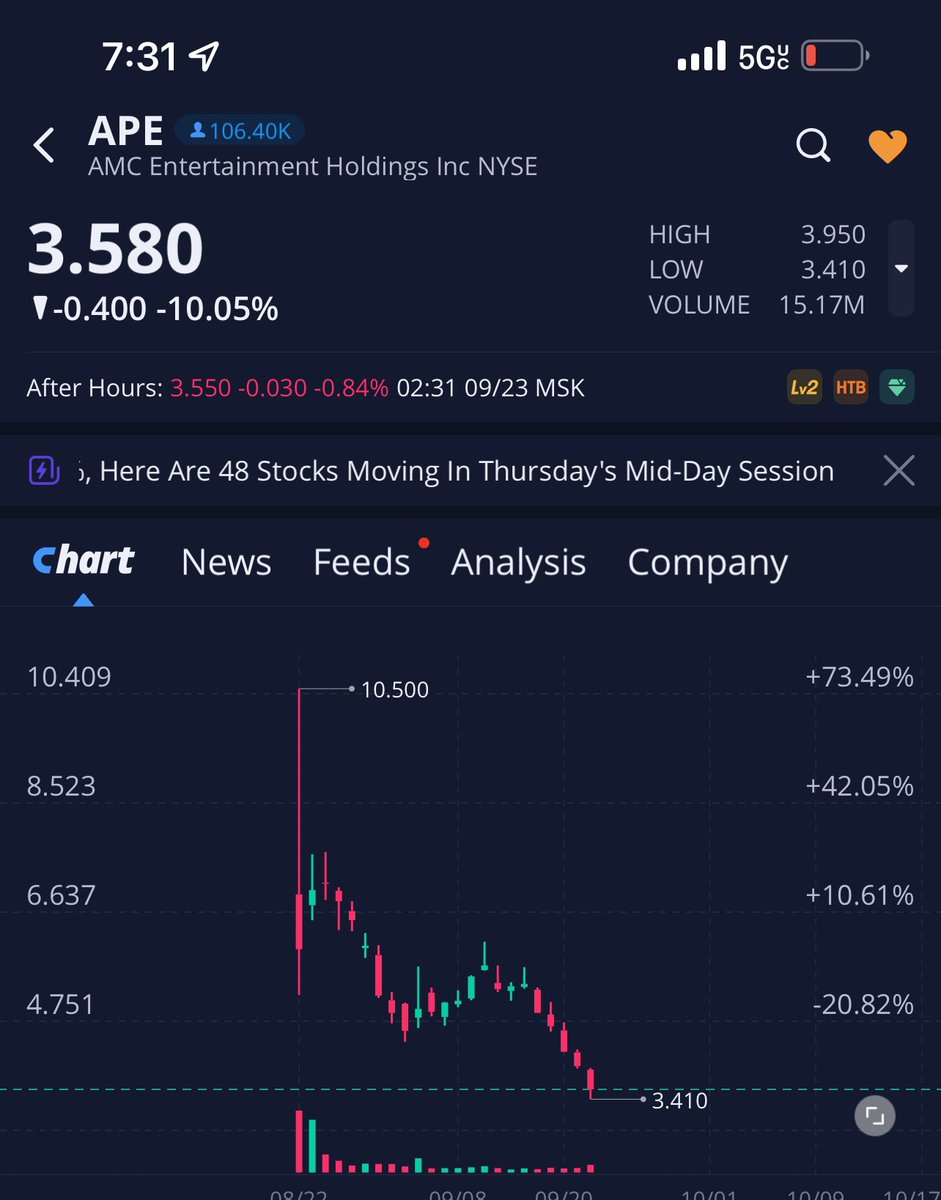 HODL_247's tweet photo. $APE $10.50 - $3.58 in 30days all while people still haven’t received shares & no one selling, buys exceed sells every day!
#EndStockMarketManipulation https://t.co/WdubwIJitv
