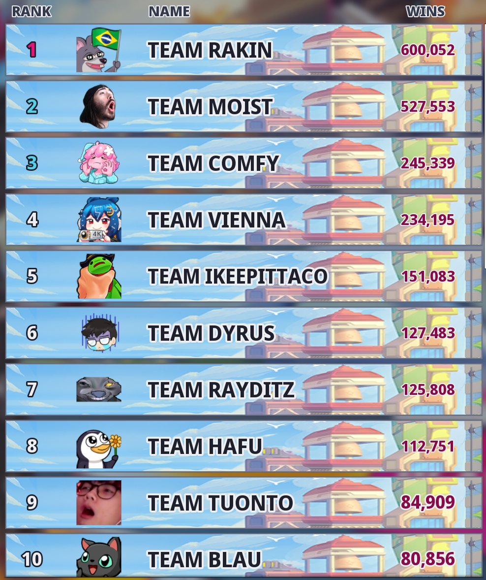 VS_Leaderboard's tweet photo. Team Rakin hits 600,000
 #OmegaStrikers #Leaderboards #Creator_VS #Rakin #Moist #Comfy #Vienna #Ikeepittaco #Dyrus #Rayditz #Hafu #Tuonto #Blau https://t.co/tYoURp6ulV