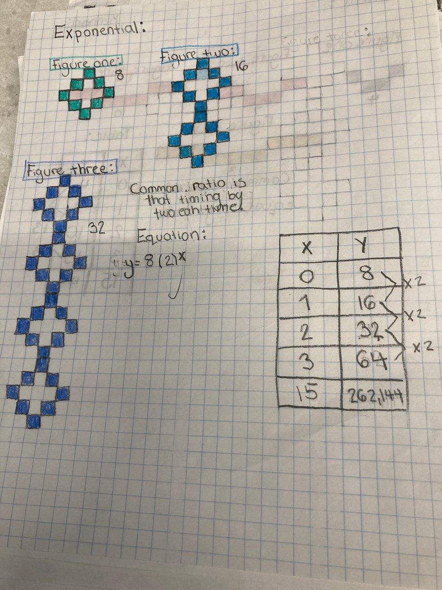 SPFurman17's tweet image. Mathematics = creation. Thank you to the Algebra 1 @desmosclassroom for the inspiration to make our own visual patterns. #iteachmath #mtbos #visualpatterns