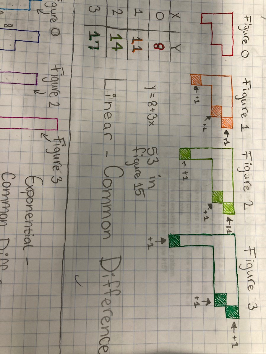 SPFurman17's tweet image. Mathematics = creation. Thank you to the Algebra 1 @desmosclassroom for the inspiration to make our own visual patterns. #iteachmath #mtbos #visualpatterns