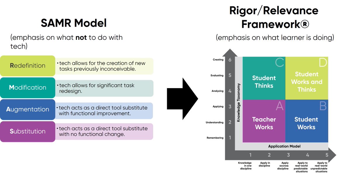 Moving Beyond SAMR with the Rigor Relevance Framework esheninger.blogspot.com/2022/06/moving… #edtech #edutwitter #pedagogy #edchat