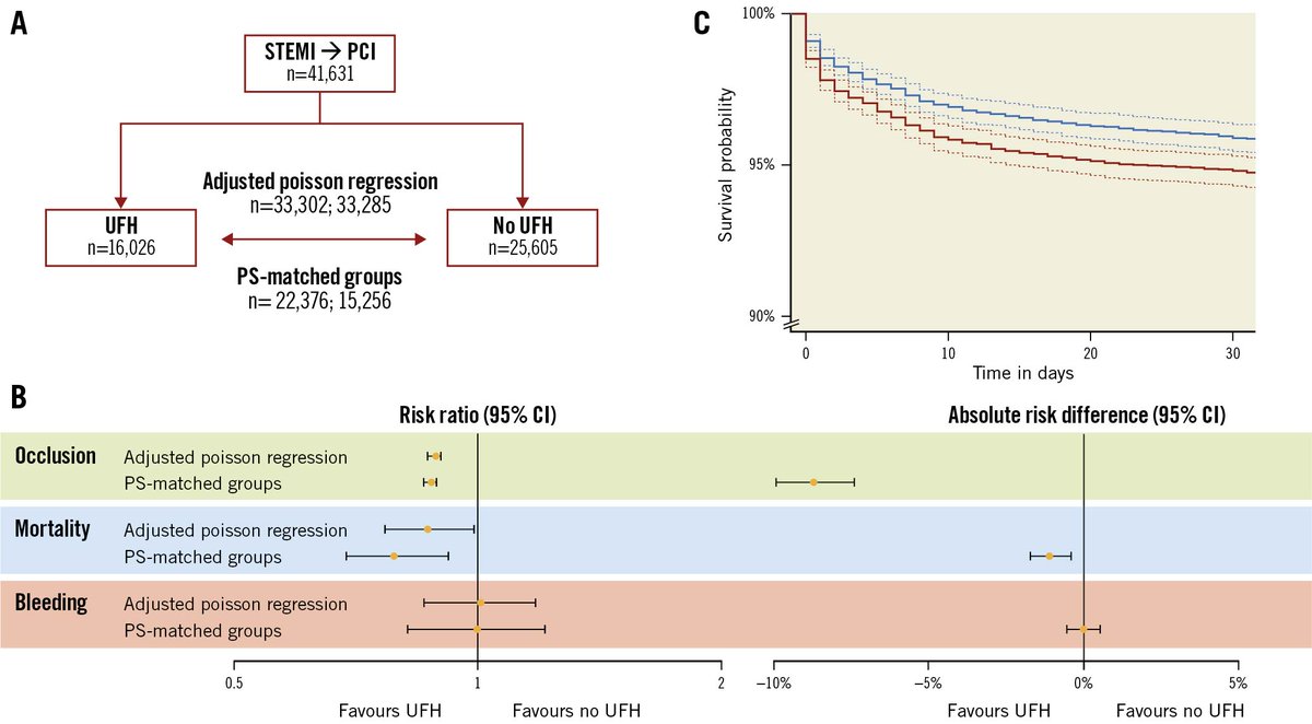 jovens_conselho's tweet photo. Don’t overlook the importance of heparin pretreatment in #STEMI! #CJCselected this propensity score analysis showing that only ~40% of STEMI patients are pretreated, presenting with lower coronary occlusion. https://t.co/xPrrCmStY4 #CJCardio https://t.co/FPCAMRz679