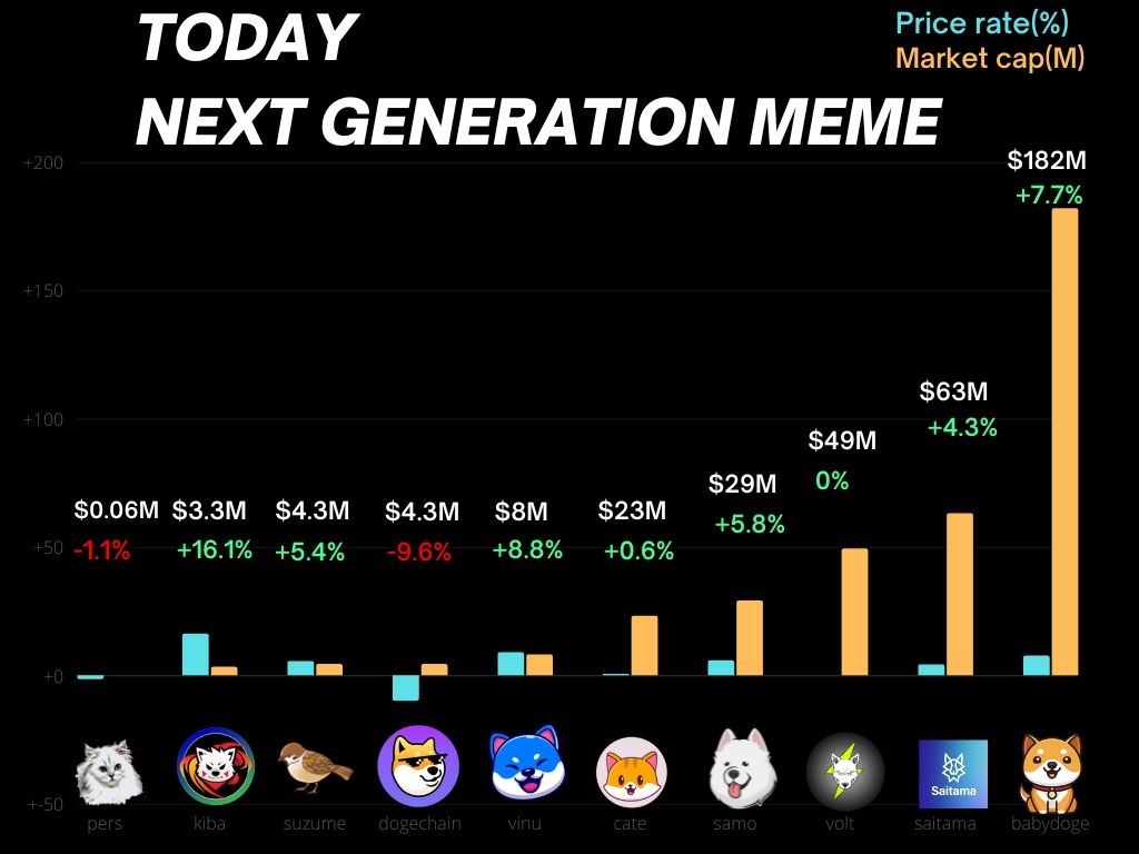 Persian2222Coin's tweet photo. Today #memecoin
What would you like to see added?
#1000xgem RT + 🔔

$PERS @Persian2222Coin
$KIBA @KibaInuWorld
$SUZUME @s_shitakiri
$DC @DogechainFamily
$VINU @VitaInuCoin
$cate @catecoin
$SAMO @samoyedcoin
$VOLT @VoltInuOfficial
#SAITAMA @WeAreSaitama
#babydoge @babydoge https://t.co/stEwmKZ5uv