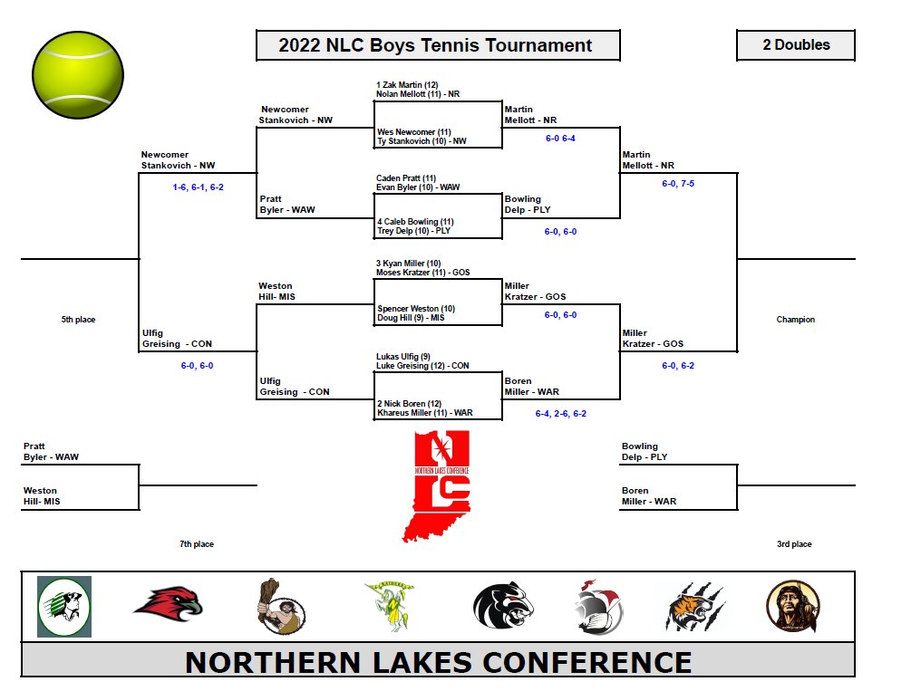 Concord HS Athletics on Twitter "NLC Boys Tennis Doubles brackets