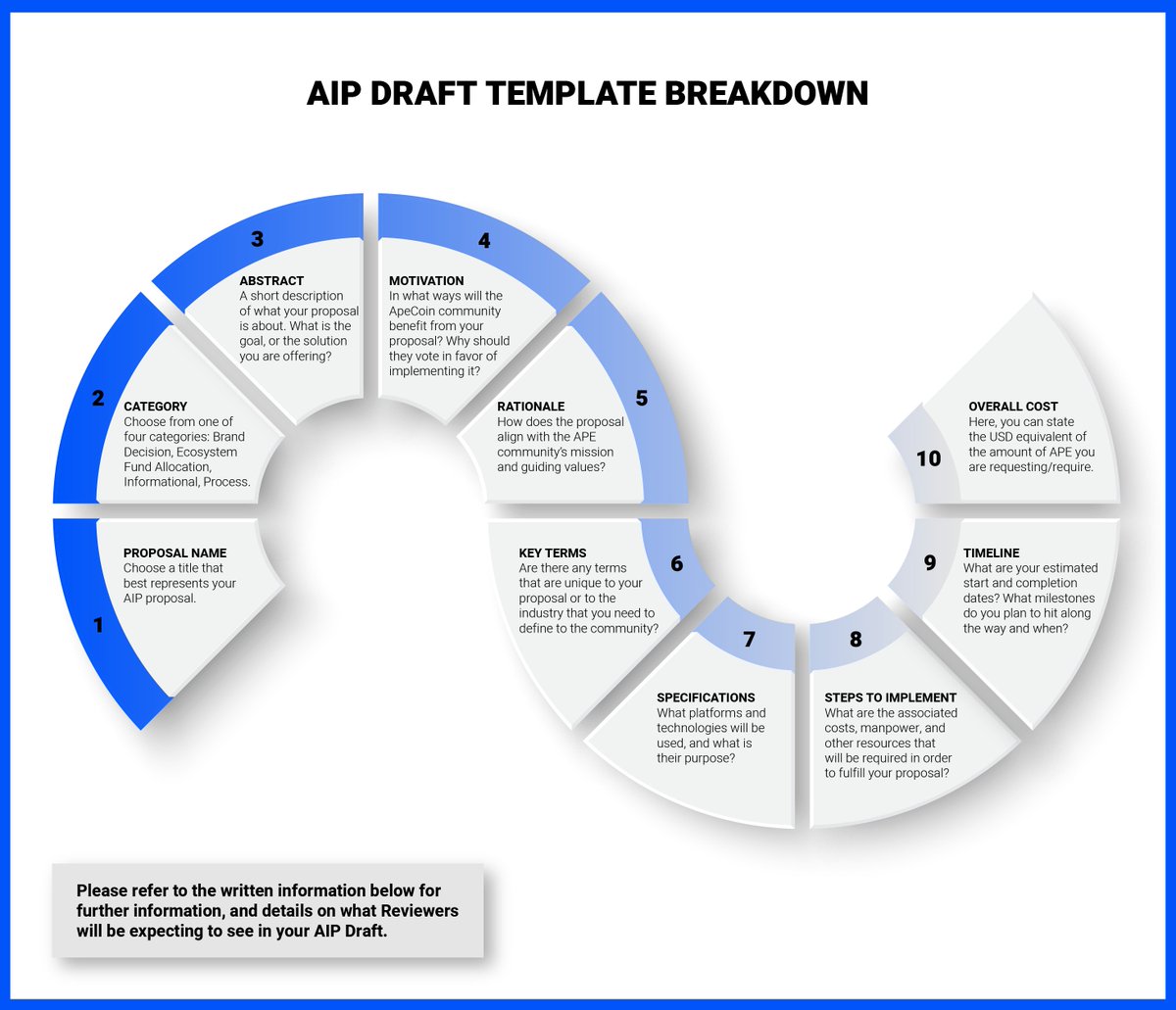 Following our series connecting with AIP authors who’ve been through the process, we’re sharing an update based on great feedback from .@BoringSecDAO

To help you transform your idea into action, we’re sharing a streamlined resource for understanding the AIP Draft Template.