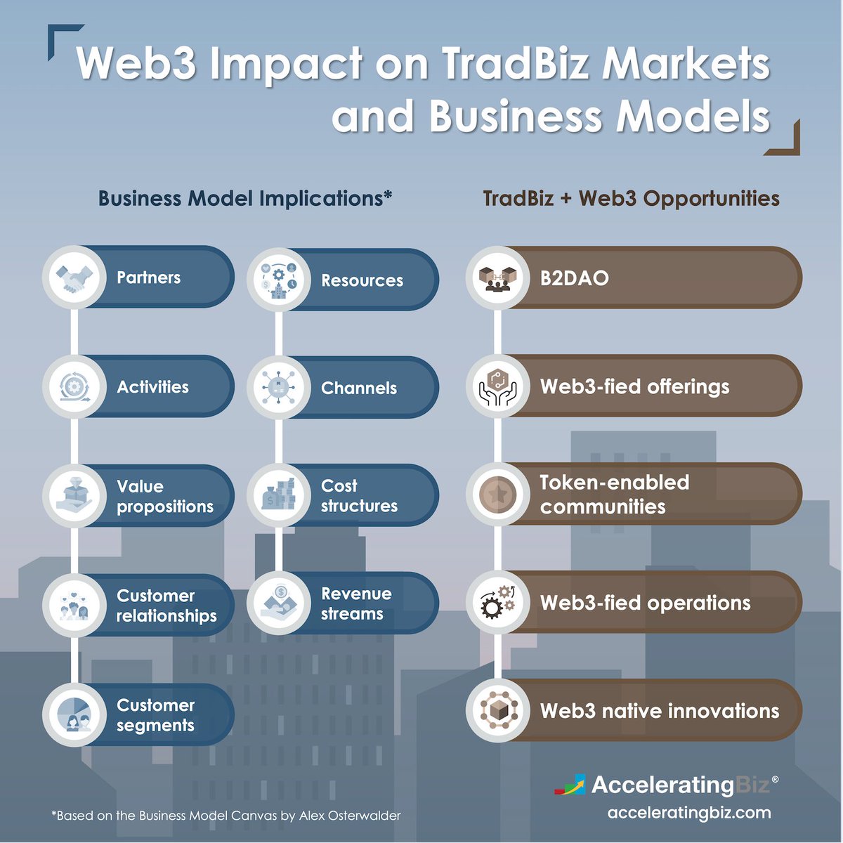 AcceleratingBiz's tweet photo. The #businessmodelcanvas helps assess how #Web3 potentially impacts #TradBiz models positively and negatively.

Web3 TradBiz opportunities include B2DAO, Web3-fied offerings, token-based communities, Web3-fied operations, and native innovations.

More at: https://t.co/J2ATxuva07 https://t.co/PwEIKgphrr