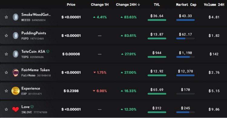 TateCoinASA's tweet photo. Made the list πͺ π₯π $TOPG
Highest volume and TVL on the list too! πβοΈ
#TateCoin #TateCoinASA #ALGO #Algorand #Algofam $ALGO #ASAgems #CryptoGems #memecoin #memetoken https://t.co/yRCD0fQS0W