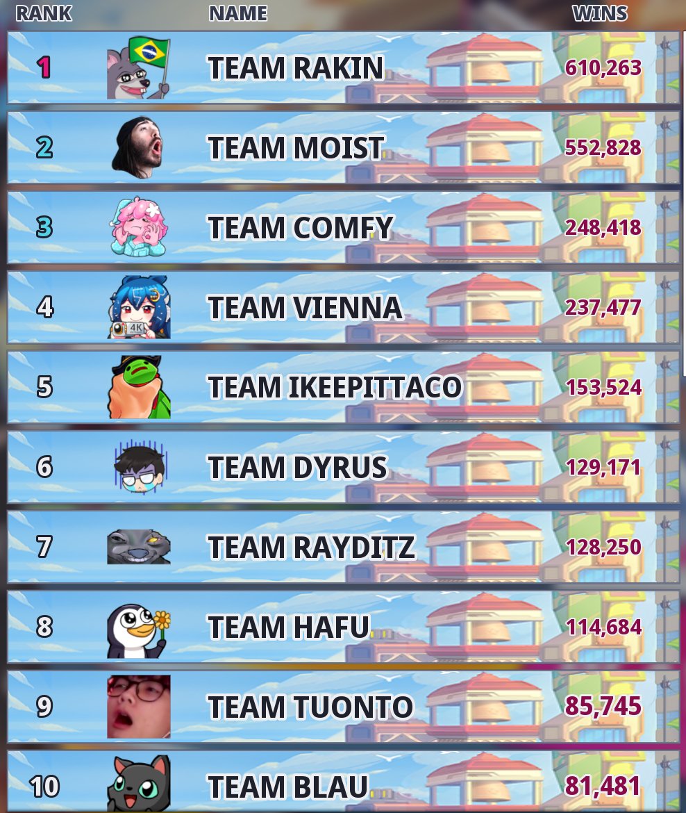 VS_Leaderboard's tweet photo. Omega Strikers Leaderboards
 #OmegaStrikers #Leaderboards #Creator_VS #Rakin #Moist #Comfy #Vienna #Ikeepittaco #Dyrus #Rayditz #Hafu #Tuonto #Blau https://t.co/WYVWeowZN5