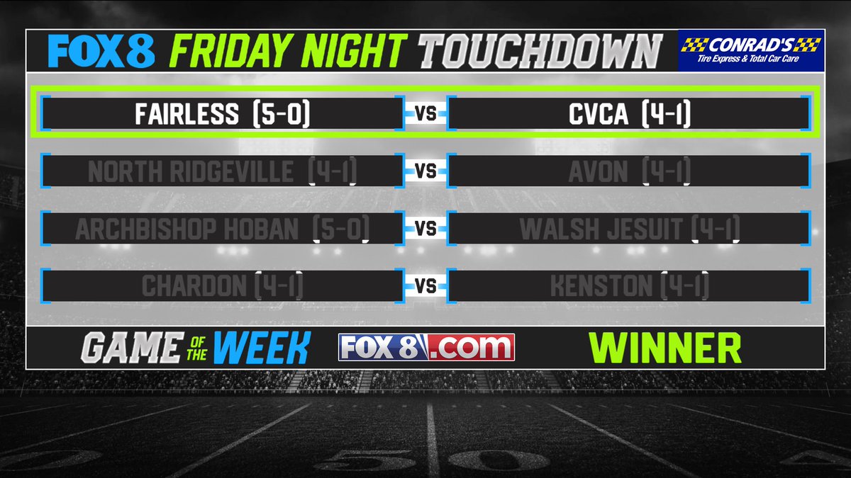 FOX8FNTD's tweet photo. @FairlessHS @CVCAathletics @NR_Rangers @avoneagles @HobanAthletics @WalshJesuitFB @toppernation @KHSBomberSports @PJFOX8 CONGRATULATIONS to the new #FOX8 Friday Night Touchdown Game of the Week!
#Fairless @FairlessHS
at
#CVCA @CVCAathletics
The Falcons are 5-0, while the Royals are 4-1 on a 4-game winning streak!
@KenCarman will have the extended highlights Friday at 11pm ONLY on .@fox8news! https://t.co/EiKsyVs0AQ