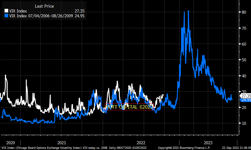 MichaelMOTTCM's tweet photo. This is an updated chart of the $VIX in 2008 vs. 2022 https://t.co/lg21Id8wnS