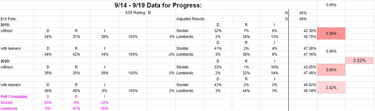 #NVGov
9/14 - 9/19 Data for Progress:
538 rating: B
Poll Result: Lombardo 45 - Sisolak 45 (Even)

When Adjusted for D/R turnout similar to 2018 it's even to Lombardo +6

When Adjusted for D/R turnout similar to 2020 it's Lombardo +2.5-4

Rating: Lean R