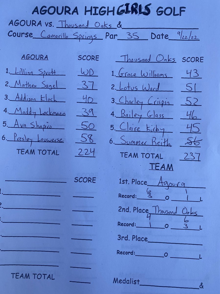 Amazing team win vs TOHS at par 35 Camarillo Springs! We battled through injury and illness and still pulled out a 224-237 win. Mathea Sagel was medalist with a 37 and Maddy Lockmann stepped up with a clutch 39. This win is for Lillian! @AHS_Chargers @TheAcornSports @vcspreps