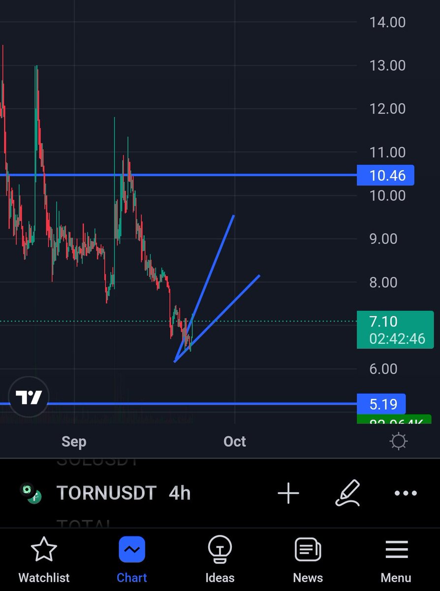 Long TORN now 🟢
Exchange ~Imperialx.exchange
Follow me for more signal and tips tricks #ElonMusk #Bitcoin # #torn #etcusdt #TRX #currentaffairs #currencytradingstrategy #death #NARUTO #imperialx #Binance #angleone