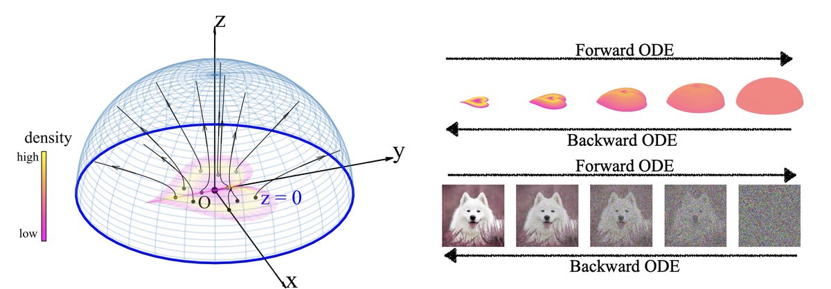 ZimingLiu11's tweet photo. Diffusion models arise from thermodynamics, but physics can definitely do more for generative models! Inspired by electrostatics, we propose Poisson Flow Generative Models (PFGM) with SOTA performance. Joint work with @xuyilun2 @tegmark and Tommi Jaakkola. https://t.co/0RtuiCdUED https://t.co/snigT2SSdk