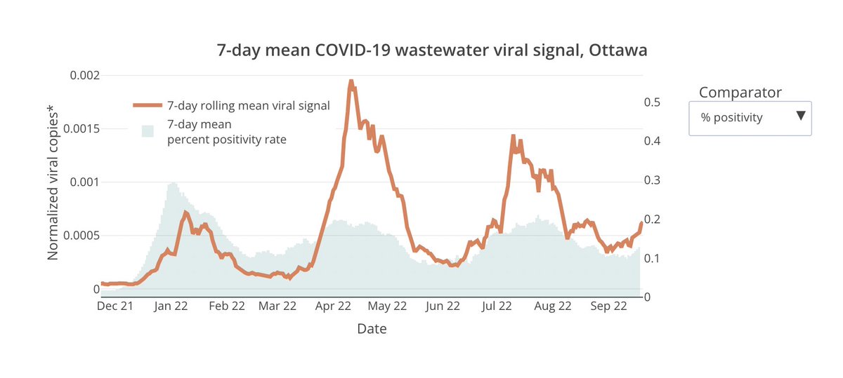 YoniFreedhoff's tweet photo. So weird that #Ottawa COVID wastewater and percent positivity rates rising rapidly since school reopened. What a crazy coincidence. https://t.co/D3cjIocKuI