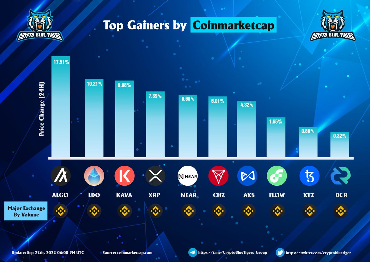 cryptobluetiger's tweet photo. 🏆TOP Gainers in last 24hrs according to CoinMarketCap

🥇 $ALGO
🥈 $LDO
🥉 $KAVA
4️⃣ $XRP
5️⃣ $NEAR
6️⃣ $CHZ
7️⃣ $AXS
8️⃣ $FLOW
9️⃣ $XTZ
🔟 $DCR

▶️ Source: @CoinMarketCap 

#TopGainers #CryptoBlueTigers https://t.co/uiiCQxK3UN