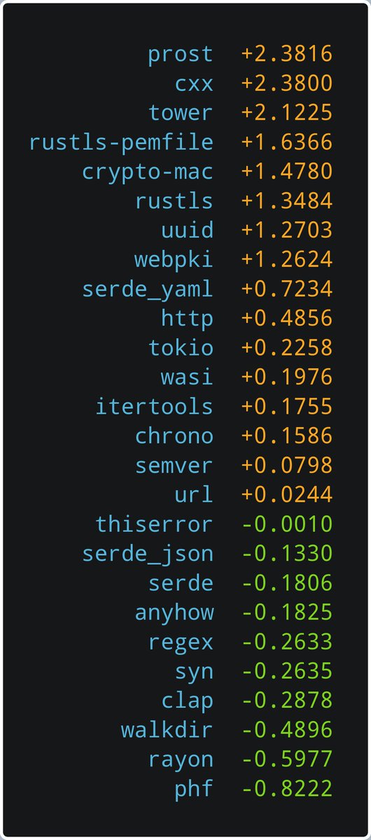 The "Industry Coefficient" of some widely used Rust crates.

The coefficient is POSITIVE if a crate is disproportionately often downloaded on weekDAYS, and NEGATIVE if disproportionately often downloaded on weekENDS.

0 is the mean across all crates on crates-io.