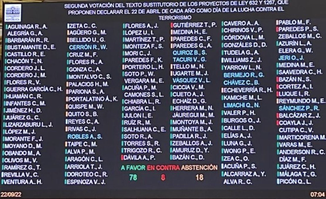 Bueno, este tweet complementa lo dicho. Susel Paredes vota en contra de tener un día de conmemoración de la Lucha contra el terrorismo. Por sus votos los conoceréis.