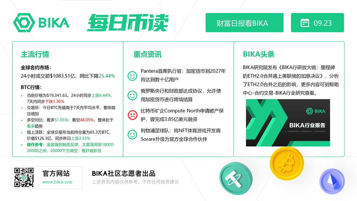 BIKA_Chinese's tweet photo. 9月23日【BIKA每日币读】 #BIKA #BTC #ETH 
😃Pantera首席执行官：加密货币到2027年将达到数十亿用户
😃俄罗斯央行和财政部达成协议，允许使用加密货币进行跨境结算 
🙁比特币矿企Compute North申请破产保护，曾完成3.85亿美元融资
 😃利物浦足球队：将NFT体育游戏开发商Sorare升级为官方全球合作伙伴 https://t.co/oQBYMoiqJ3