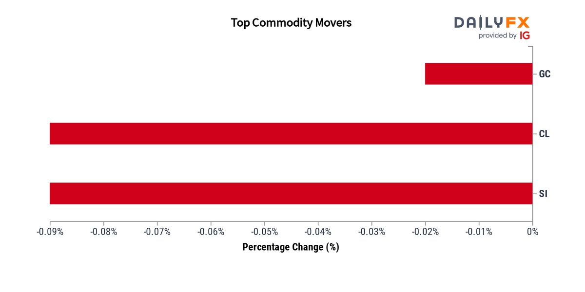 DailyFX Team Live on Twitter: 