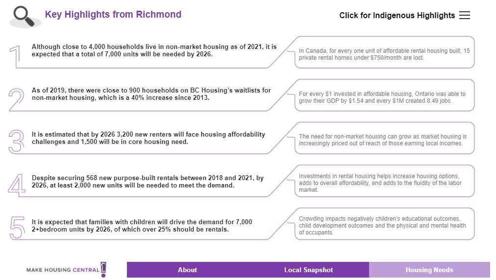 dickey4council's tweet photo. Only 40 new non-market built in 2021 >>> need 7000 by 2026! Status quo will not get us there! #thinkdifferent #VoteRITE #affordablehousing #richmondbc #riterichmond #dickey4council #bcnpha https://t.co/W6E0Ywcsdy