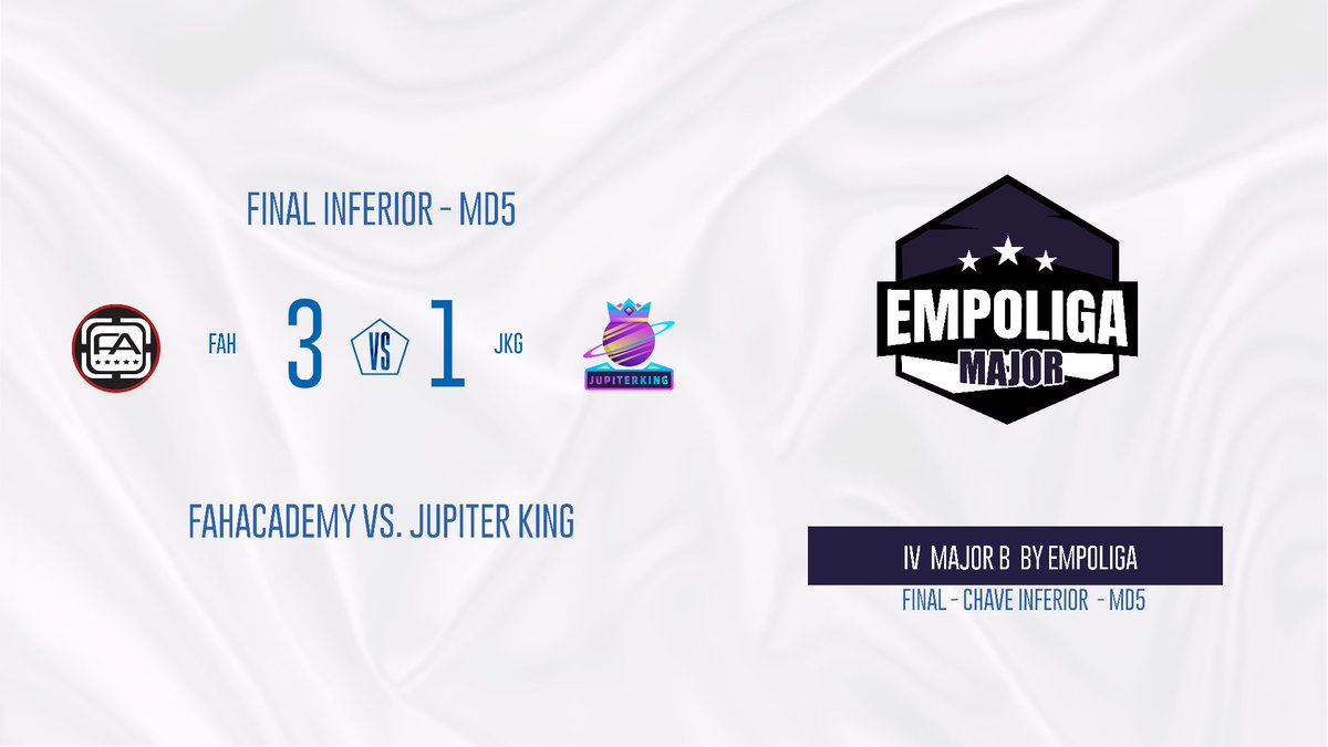 Fim de série! 

De virada, a #FahAcademy vence a <a href="/jkg_esport/">Jupiter King E-sports</a> por 3x1 e garante a classificação pra finalissima!

Teremos reedição da Final da Upper na Grande Final da #EmpoligaMajor B!

<a href="/Frostbitesport/">Frostbite E- Sports</a> x #FahAcademy