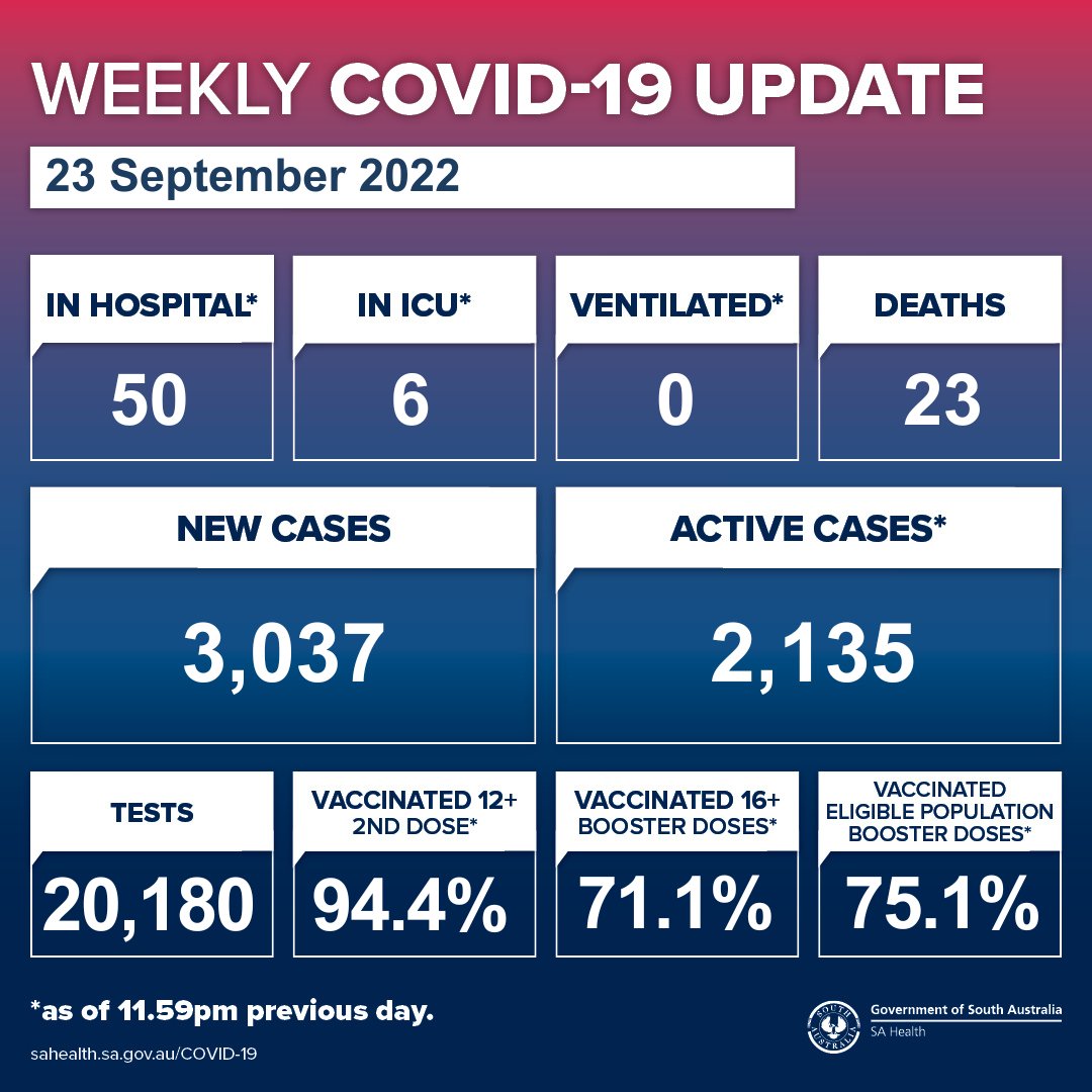 South Australian weekly COVID-19 update 23/9/22.

For more information go to sahealth.sa.gov.au/COVID-19