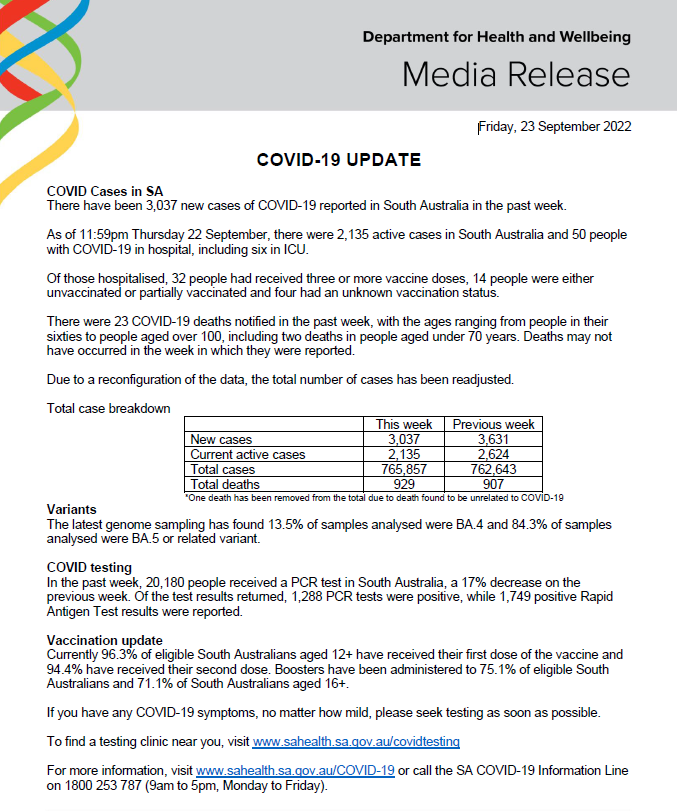 SAHealth's tweet photo. South Australian weekly COVID-19 update 23/9/22.

For more information go to https://t.co/XkVcAmeZ6V https://t.co/xJuy6WeAI3
