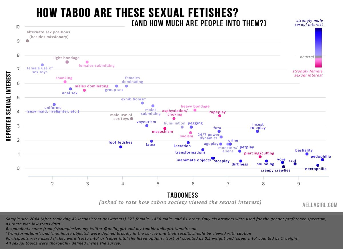 Aella_Girl's tweet photo. making an updated version of my classic taboo kinks chart, except instead of 40 fetishes and ~2000 people polled, it's 247 fetishes and ~40000 people polled
it's taking foreverrrrrr https://t.co/lW5NUgwjvi