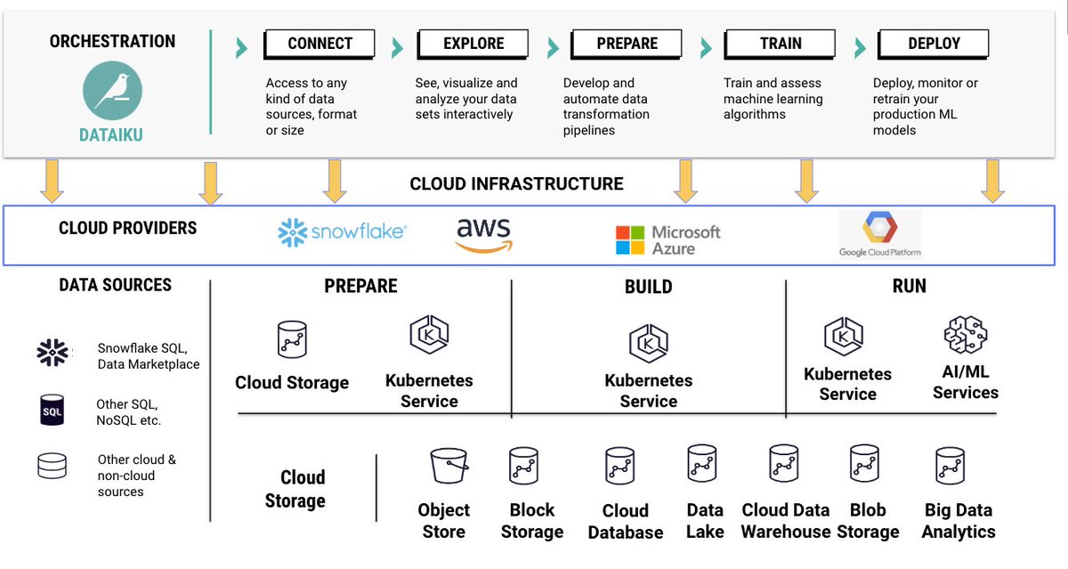 iampythoner's tweet photo. Cloud Computing for Scale

#CloudComputing #azure #dataiku #DataAnalytics #azure #aws #gcp https://t.co/xLoyJ3UE8G