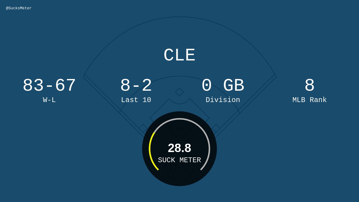 My Team Sucks Meter tweet media