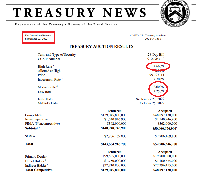 JeffSnider_EDU's tweet photo. Auction results from the 4w bill just nuts: high only 2.66%! Median 2.60%. And who was so desperate for collateral they paid so much for this instrument the price dropped the yield to just 2.25% - EIGHTY bps below RRP.

This is tightening, not rate hikes.

https://t.co/EH7guxUieW https://t.co/9ZbL5hm0FC