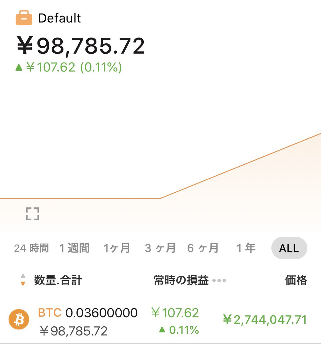 毎日お昼頃にビットコイン現物を買う事に決めた

マイルール
①20000ドルをその時にした回ってれば買う

②20000ドルを上回ったら購入した毎日の金額の5%を毎日売却していく

例
20000ドル以下。毎日10万円を買う。20000ドルを超えたら。毎日5000円利確

1万円なら五百円利確
1000円なら50円利確