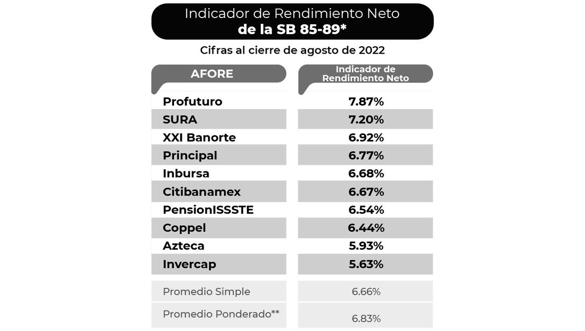 Indicadores de Rendimiento Neto de las Afores Siefore Básica 85-89. Cifra al cierre de agosto 2022:
Profuturo - 7.87%
Sura - 7.20%
Banorte - 6.92%
Principal - 6.77%
Inbursa - 6.68%
Banamex - 6.67%
ISSSTE - 6.54%
Coppel - 6.44%
Azteca - 5.93%
Invercap - 5.63%

Promedio simple: 6.66%
Promedio ponderado: 6.83%
