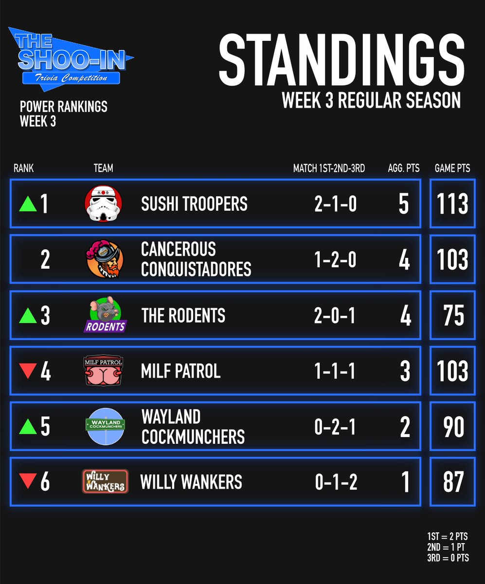 ShooInTrivia's tweet image. TEAM STANDINGS THROUGH 3 WEEKS