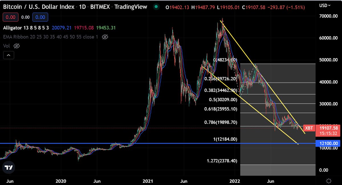 terrysin2011's tweet photo. $BTC has been hovering around 19k which is 78.6% of the Trend-Base Fib Ext line, next posible area is 100% ,which is around 12k https://t.co/nPFgj4AtTj
