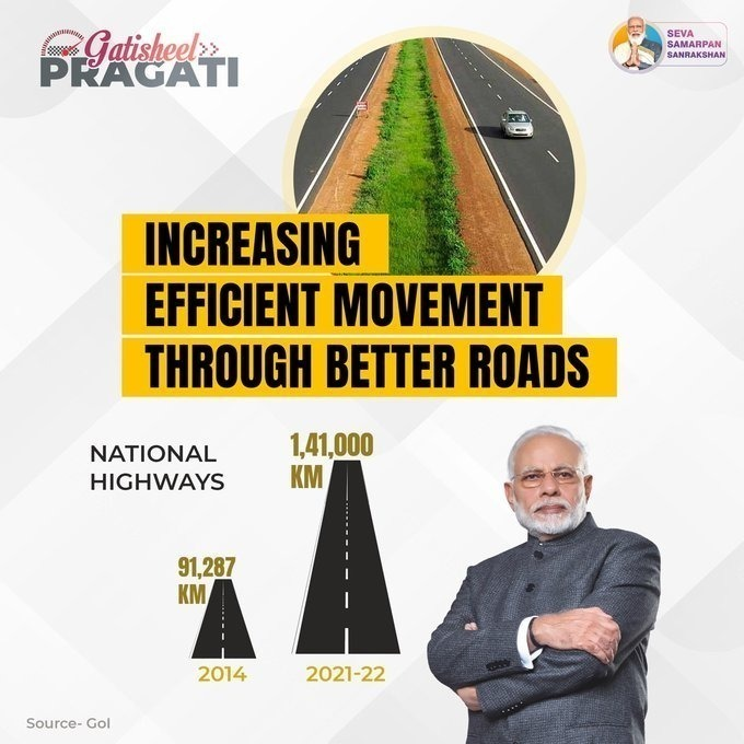 BharatiGhosh1's tweet photo. #DynamicProgress Under the leadership of PM Shri @narendramodi Ji, Govt. of India has achieved another milestone in the direction of forming New and developed India ! The length of the national highways built in the country has increased from 91,287 km to 1.41 lakh km. @BJP4India https://t.co/T3c2sF3vE3
