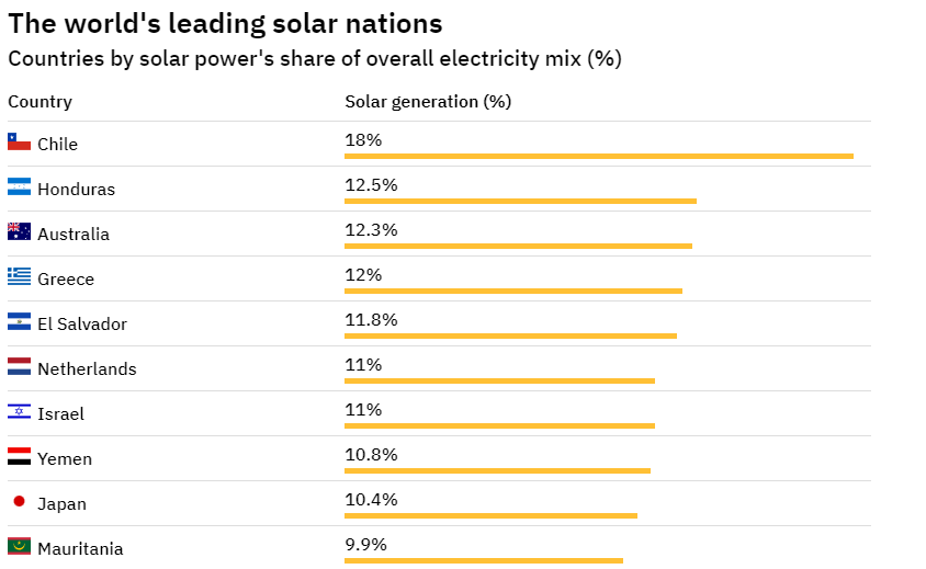 Who would guess: sunny Greece and cloudy Netherlands form the only 2 European countries that are among the top 10 world nations with higher percentage of solar power in their electricity mix➡️
energymonitor.ai/tech/renewable…