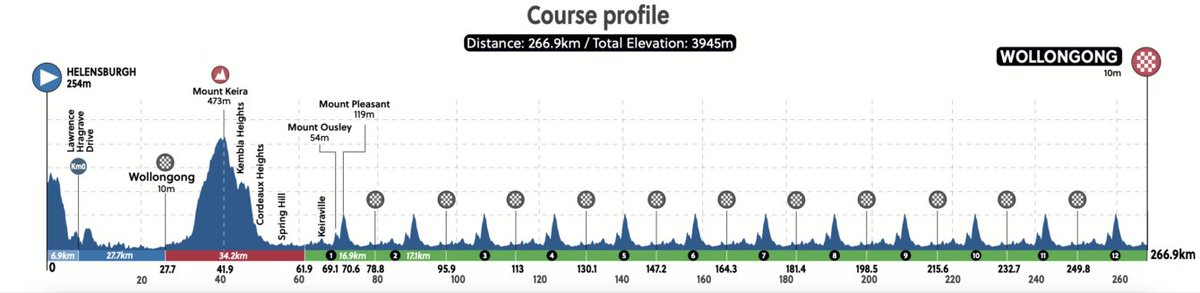 tplblog's tweet photo. Easiest profile since 2017. A bunch sprint is more likely than anyone thinks. The startlist suggests the teams expect a different race, though. Who will escape to victory or will we get the 1st sprint finish since 2017? Tune in on Sunday! #Wollongong2022 

https://t.co/iDfoaCWoSS https://t.co/m9tcSqz1f8