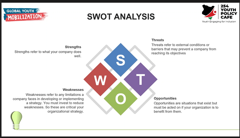 254YPC's tweet image. #Day2 of #Vijana4Vijana CBO Programme.
#Capitalizing on the #Strengths, #Innovating around the #weaknesses, and reflecting on the #threats &amp;amp; #opportunities 
#SWOT Analysis 
#Localsolutions 
@gymobilization