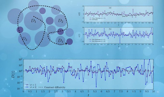 Physics_MDPI's tweet photo. Article by Maike Antonio Faustino dos Santos and Luiz Menon Junior | Log-Normal Superstatistics for Brownian Particles in a Heterogeneous Environment https://t.co/jX3UyaoYWu
@MDPIOpenAccess @MaikeAFS @UFPR @pucriooficial
#Superstatistics #Physics #Gaussian #Brownian #Particle https://t.co/dtrf9ZTcbd