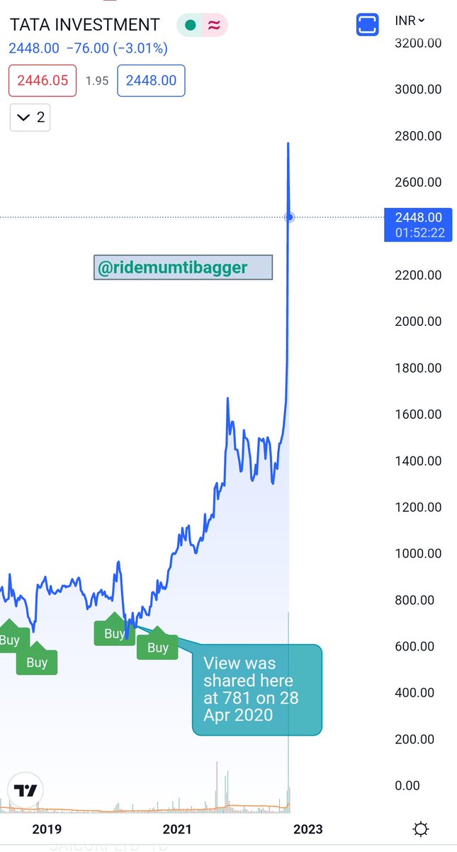 Bingo !! 🙏 📈 #TATAINVEST💥Motivation

🌟View shared at 781 on 28 Apr 2020
🌟check tweet shoot attached
🌟latest CMP 2448
🌟check latest chart below 
🌟ROI :  210% in 29 months

💥Keep retweeting and lik for such more
 #Investing #StockMarket #StockMarketindia #ridemultibagger